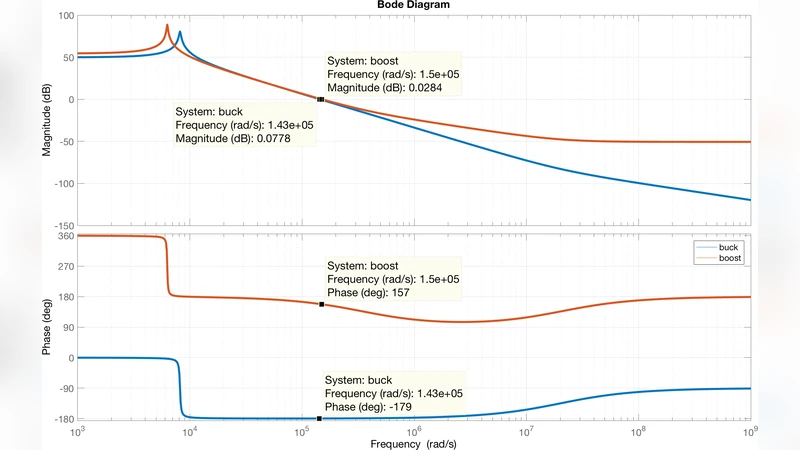 Design of Non-Inverting Buck-Boost Converter for Electronic Ballast   Compatible with LED Drivers