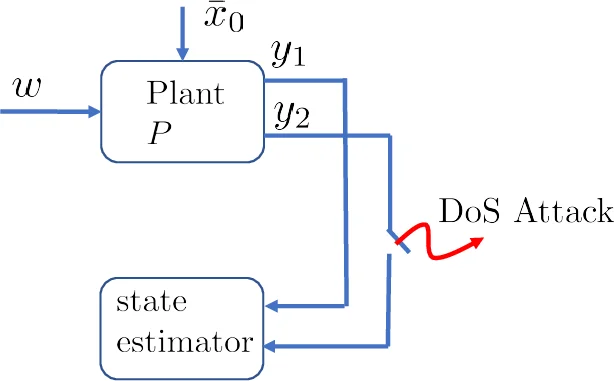 Optimal State Estimation Synthesis over Unreliable Network in Presence   of Denial-of-Service Attack: an Operator Framework Approach