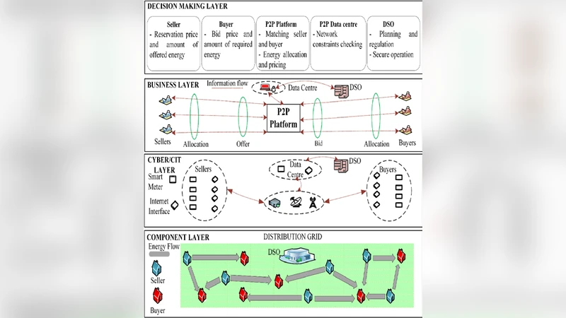 Design of auction-based approach for market clearing in peer-to-peer   market platform