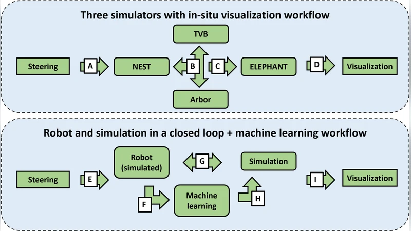 Staged deployment of interactive multi-application HPC workflows