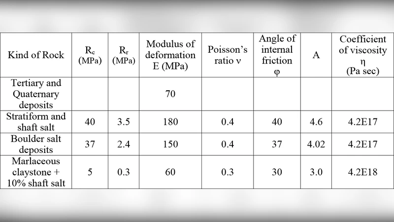 Geomechanical Risk Analysis for the Historical Salt Cavern Saurau in   Wieliczka Mine