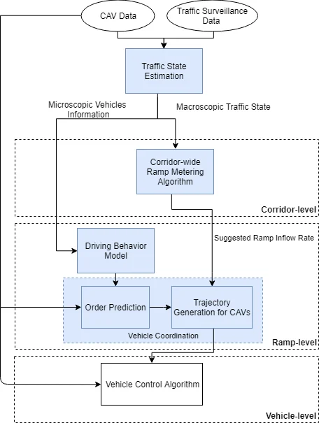 The State-of-the-Art of Coordinated Ramp Control with Mixed Traffic   Conditions
