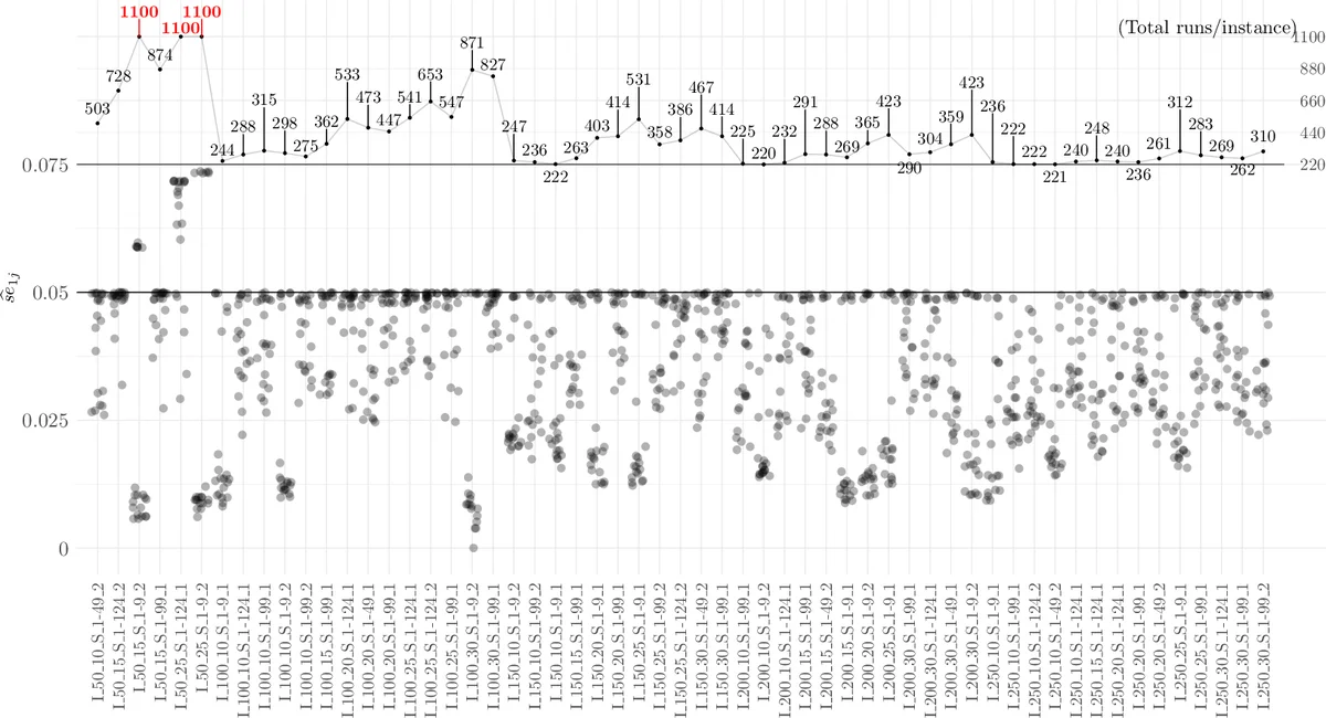 Sample size calculations for the experimental comparison of multiple   algorithms on multiple problem instances