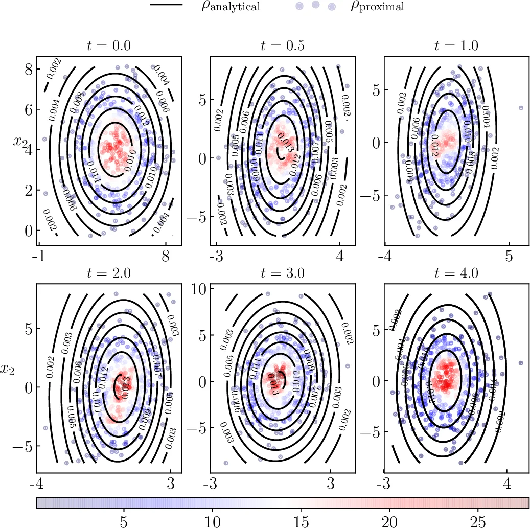 Gradient Flow Algorithms for Density Propagation in Stochastic Systems