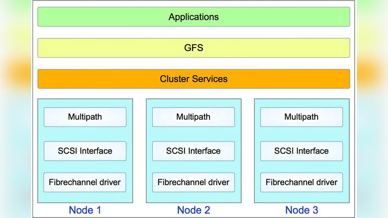 A Flexible High Demand Storage System for MAGIC-I and MAGIC-II using GFS