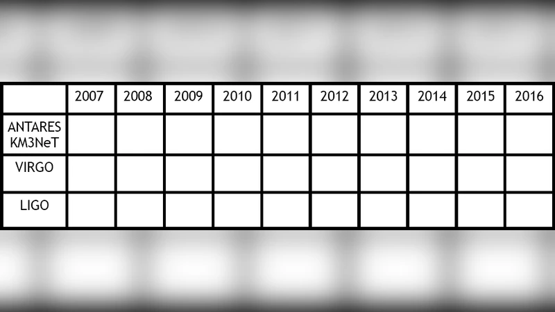Searching for high-energy neutrinos in coincidence with gravitational   waves with the ANTARES and VIRGO/LIGO detectors