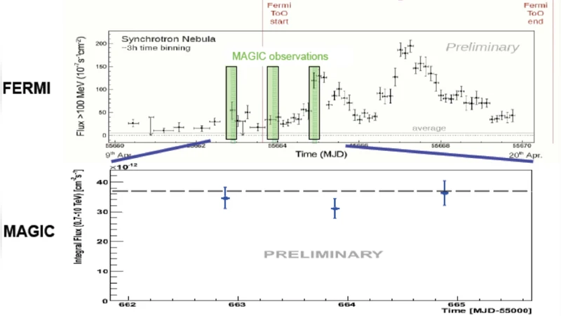Recent Results from the MAGIC Telescopes