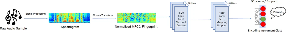 GenerationMania: Learning to Semantically Choreograph