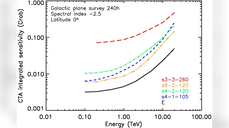 Surveys with the Cherenkov Telescope Array
