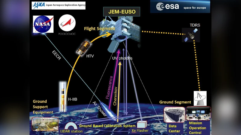 JEM-EUSO experiment for extreme energy cosmic ray observation