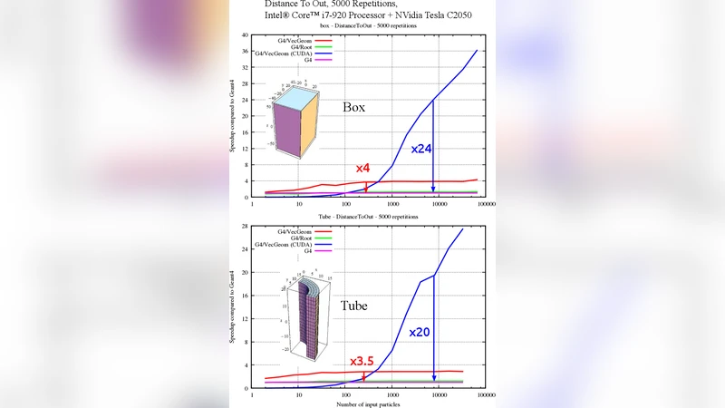 On the Way to Futures High Energy Particle Physics Transport Code