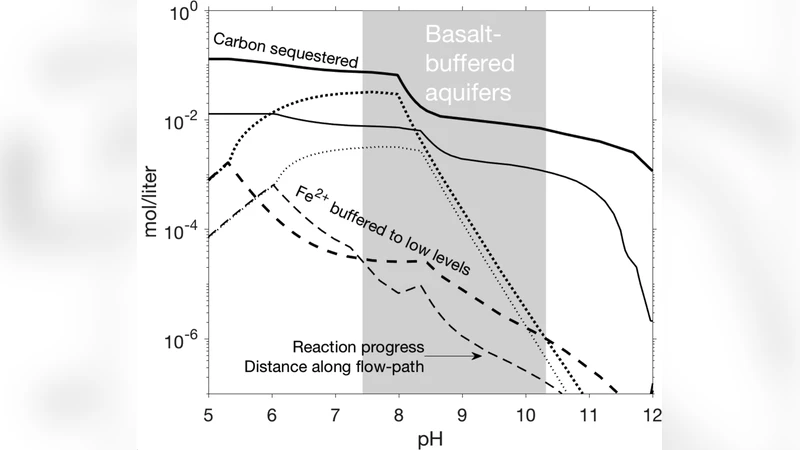 Geochemistry constrains global hydrology on Early Mars