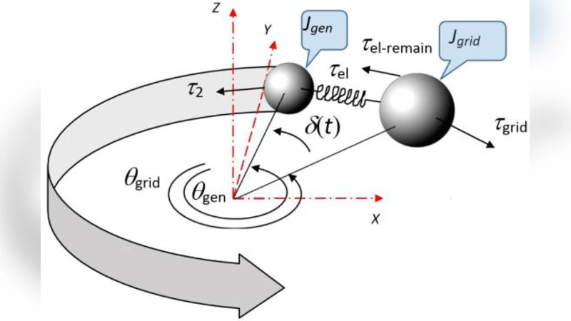 Active Damping of Power Oscillations Following Frequency Changes in Low   Inertia Power Systems