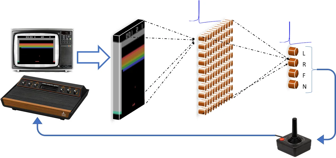 Improved robustness of reinforcement learning policies upon conversion   to spiking neuronal network platforms applied to ATARI games