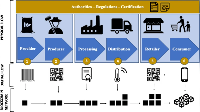 The Rise of Blockchain Technology in Agriculture and Food Supply Chains