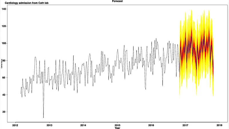 Forecasting Cardiology Admissions from Catheterization Laboratory