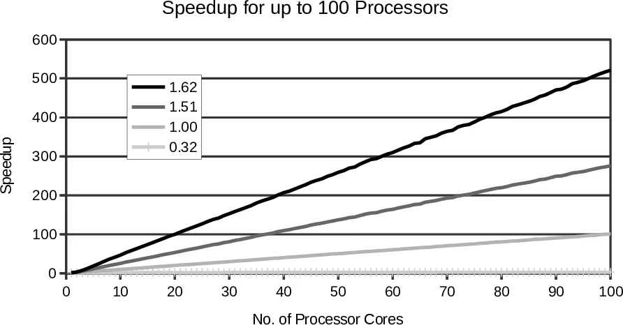 A sufficient condition for a linear speedup in competitive parallel   computing