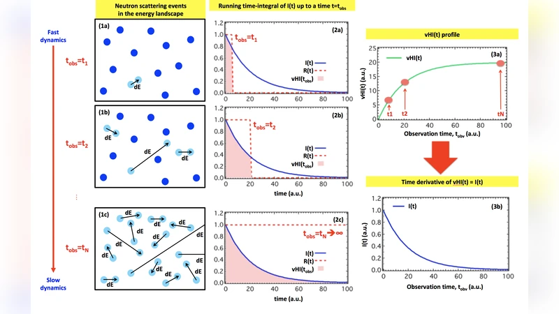 Dynamics from elastic neutron-scattering via direct measurement of the   running time-integral of the van Hove distribution function