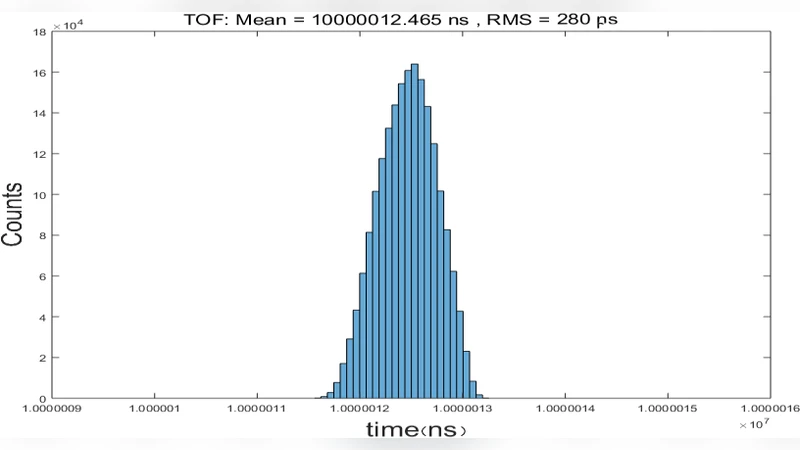 Electronics of Time-of-flight Measurement for Back-n at CSNS