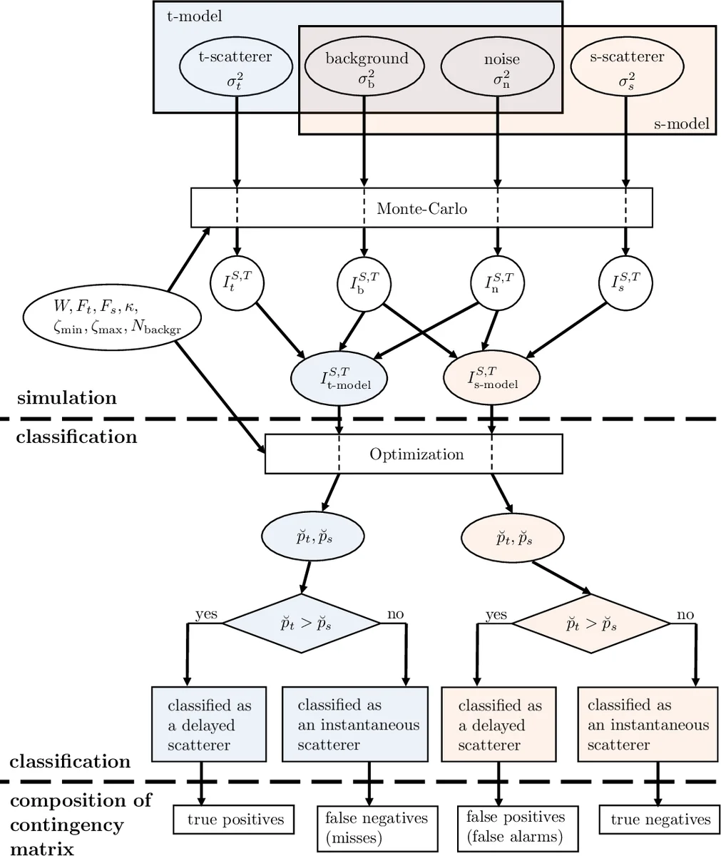 Detection of delayed target response in SAR
