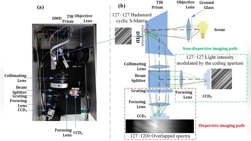 High-SNR snapshot multiplex spectrometer with sub-Hadamard-S matrix   coding