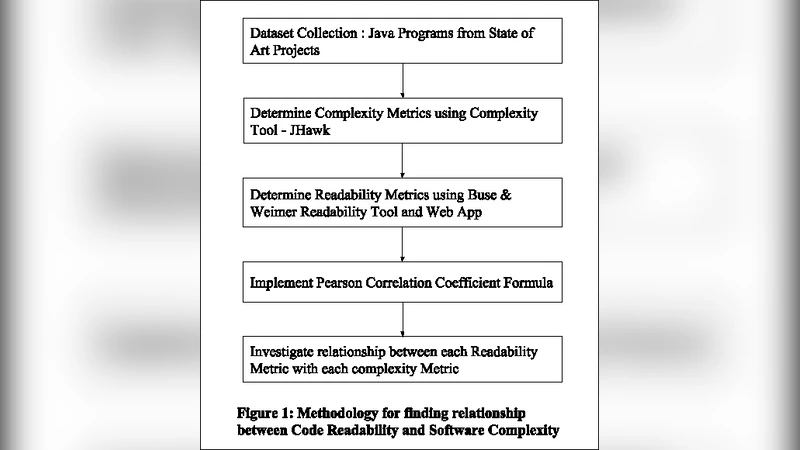 An Empirical Study of the Relationships between Code Readability and   Software Complexity
