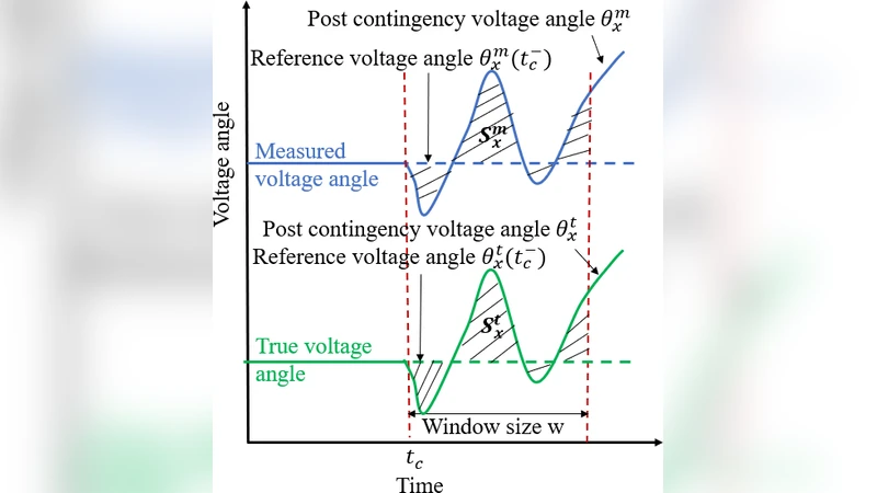 A PMU Based Islanding Detection Scheme Immune to Additive   Instrumentation Channel Errors