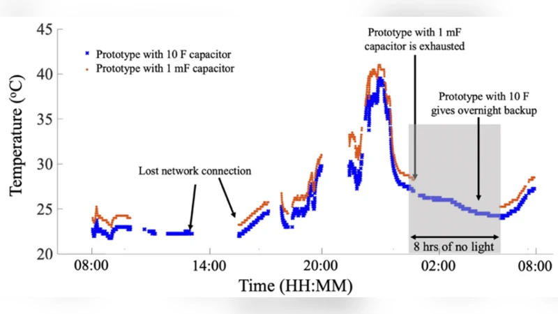 Long range battery-less PV-powered RFID tag sensors