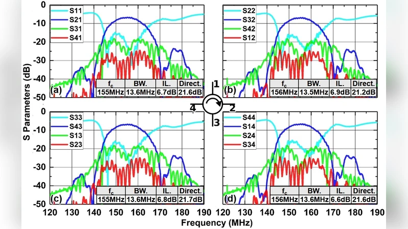 A Radio Frequency Non-reciprocal Network Based on Switched Low-loss   Acoustic Delay Lines