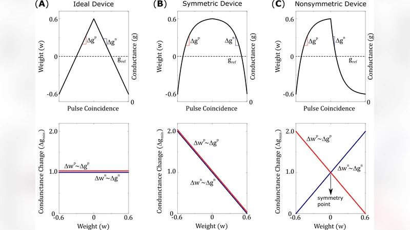 Algorithm for Training Neural Networks on Resistive Device Arrays
