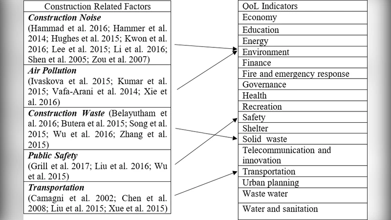 Leveraging Data Driven Approaches to Quantify the Impact of Construction   Projects on Urban Quality of Life