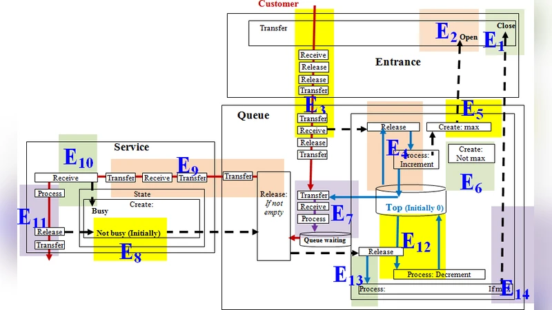 Authentication Modeling with Five Generic Processes