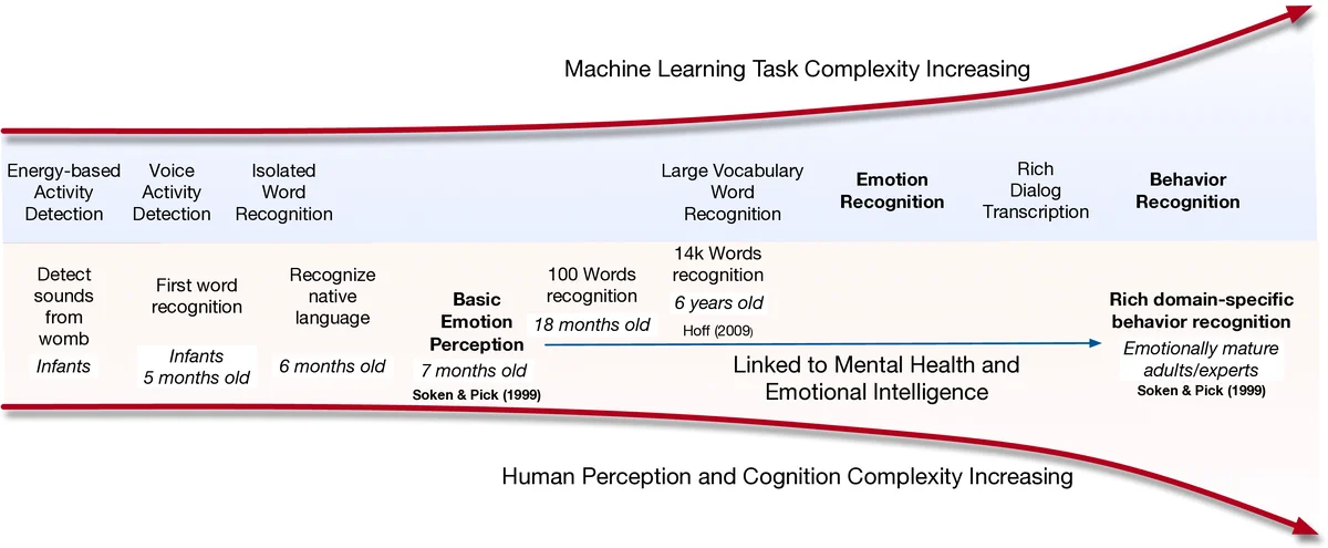 Linking emotions to behaviors through deep transfer learning