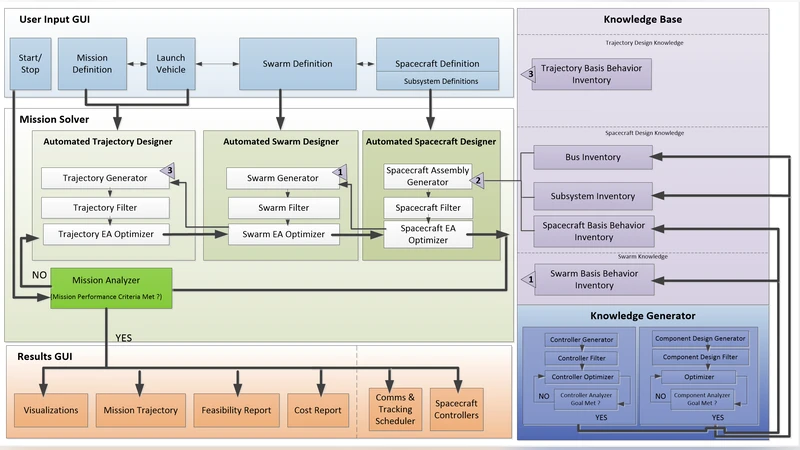 Towards End-To-End Design of Spacecraft Swarms for Small-Body   Reconnaissance