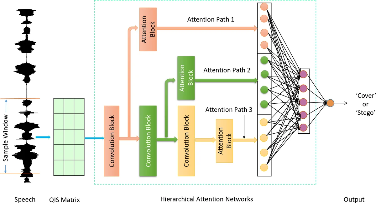 Hierarchical Representation Network for Steganalysis of QIM   Steganography in Low-Bit-Rate Speech Signals