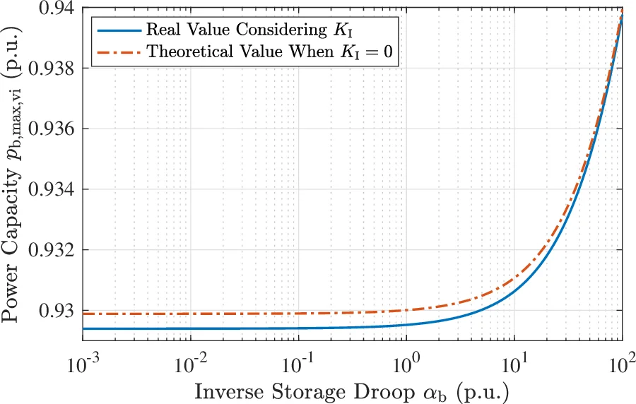 Dynamic Droop Approach for Storage-based Frequency Control