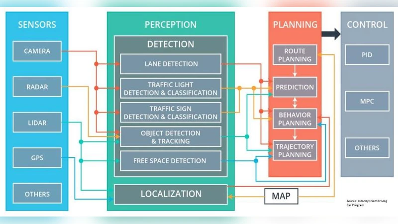 The State of Modeling, Simulation, and Data Utilization within Industry:   An Autonomous Vehicles Perspective