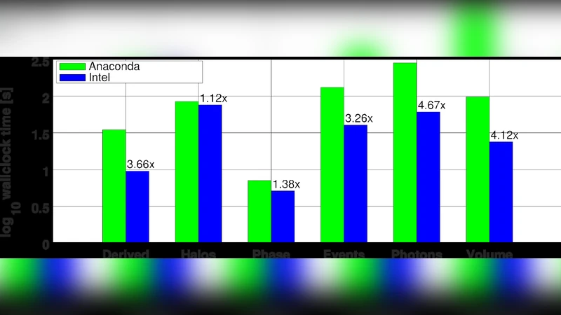 Speeding simulation analysis up with yt and Intel Distribution for   Python