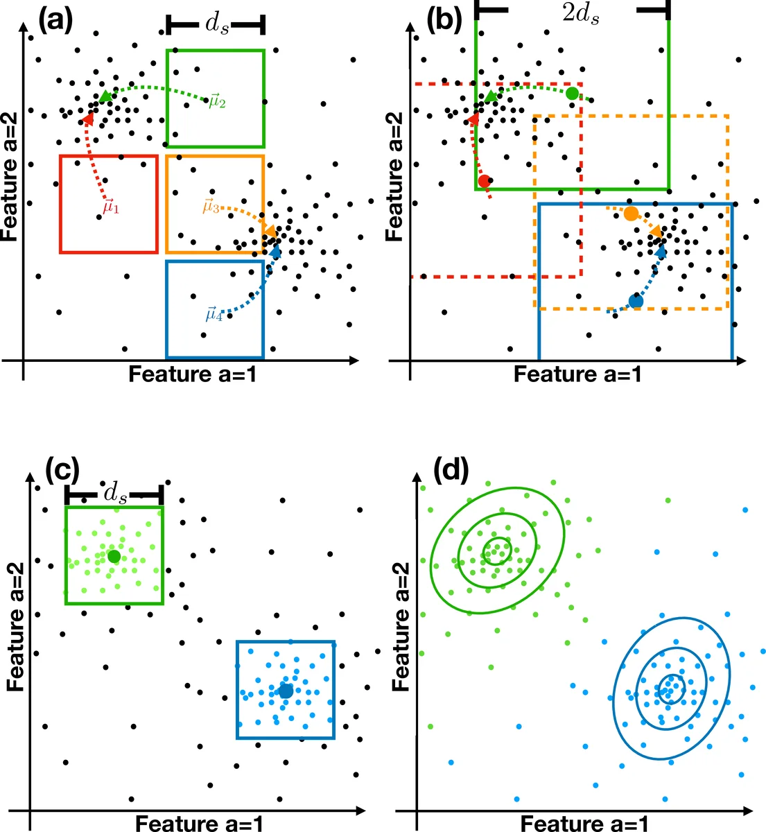 An efficient clustering algorithm from the measure of local Gaussian   distribution