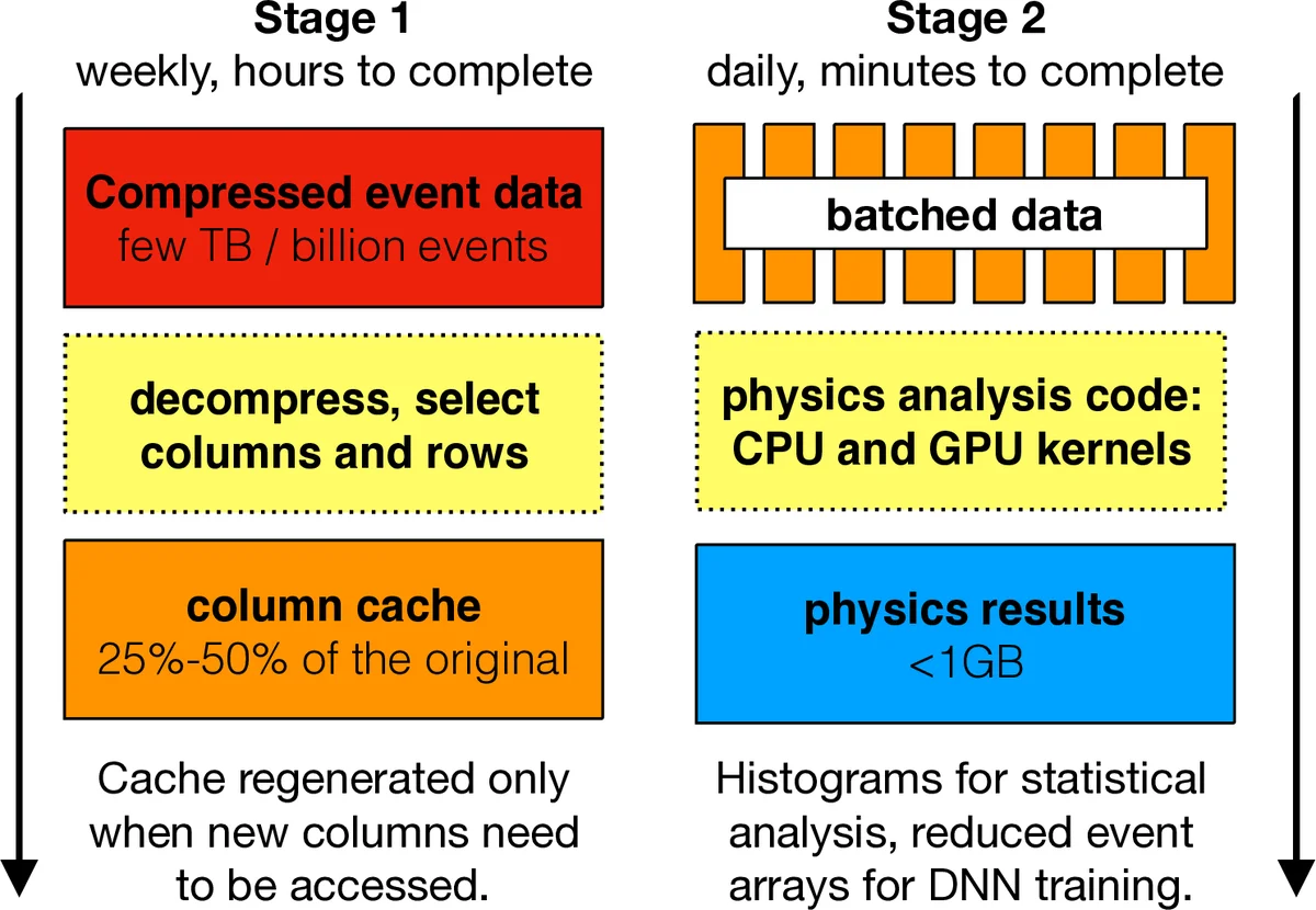 Processing Columnar Collider Data with GPU-Accelerated Kernels