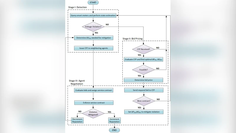 Blockchain Based Transactive Energy Systems for Voltage Regulation