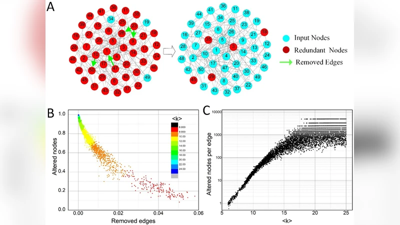 Altering control modes of complex networks based on edge removal