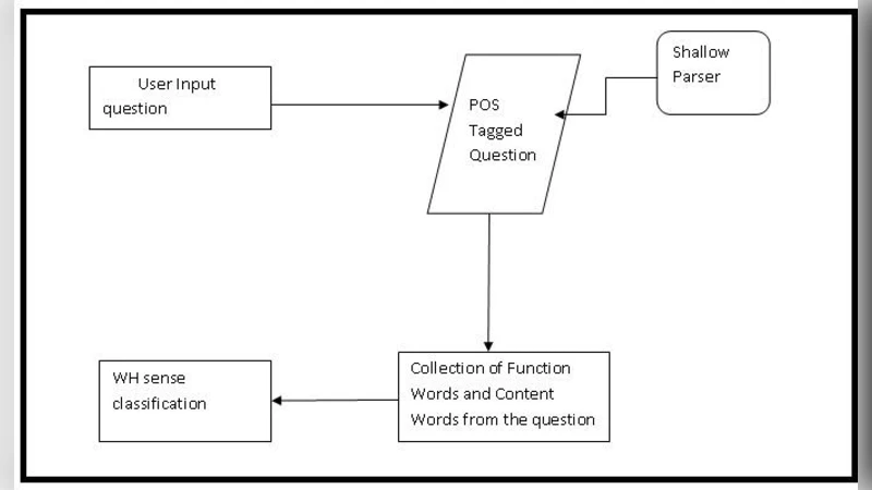 A Novel Approach for Automatic Bengali Question Answering System using   Semantic Similarity Analysis