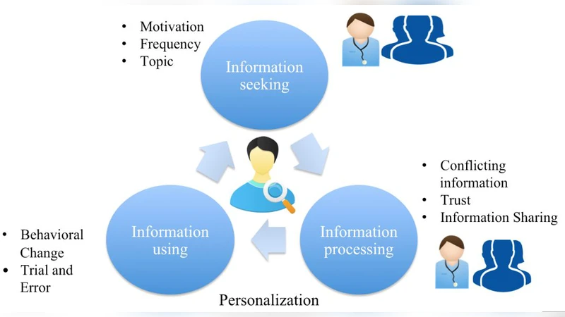 Information Seeking and Information Processing Behaviors Among Type 2   Diabetics