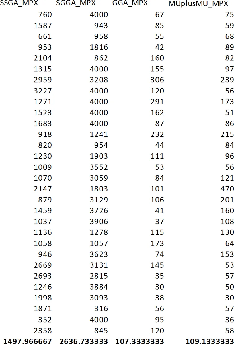 Variations of Genetic Algorithms