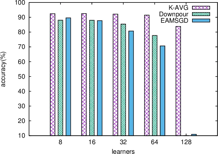On the convergence properties of a $K$-step averaging stochastic   gradient descent algorithm for nonconvex optimization