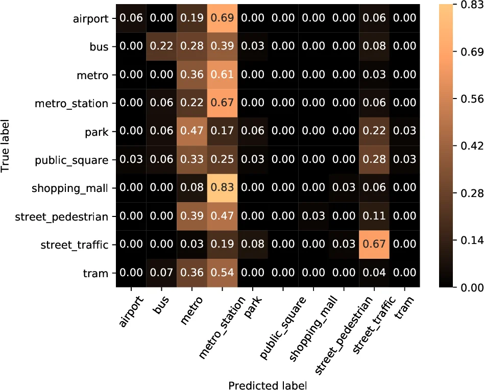Unsupervised Adversarial Domain Adaptation Based On The Wasserstein   Distance For Acoustic Scene Classification