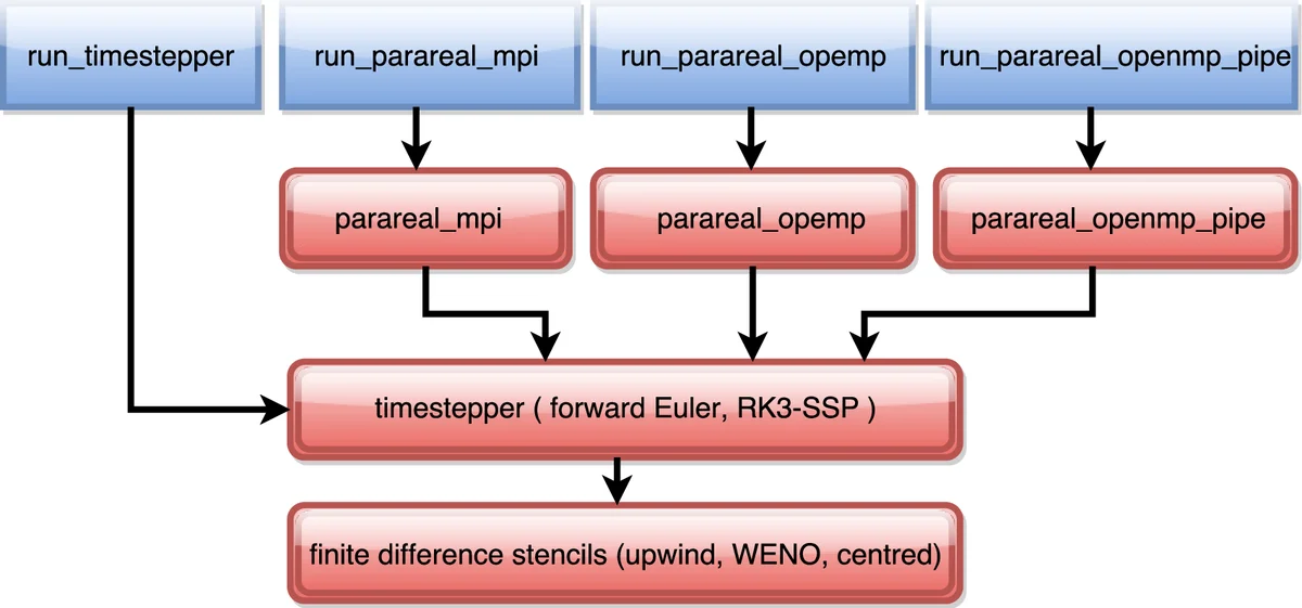 Shared Memory Pipelined Parareal