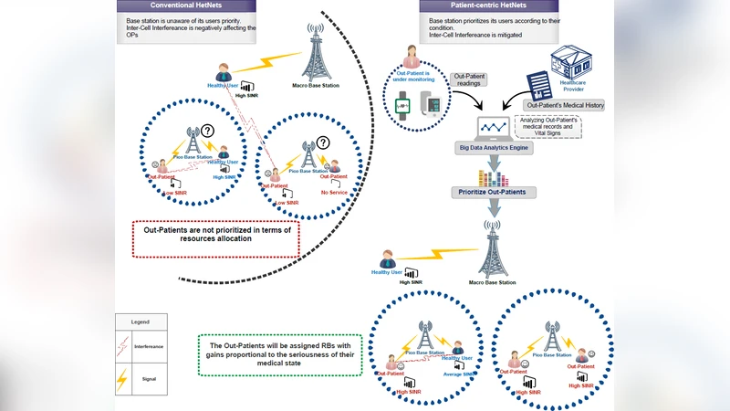 Using Machine Learning and Big Data Analytics to Prioritize Outpatients   in HetNets