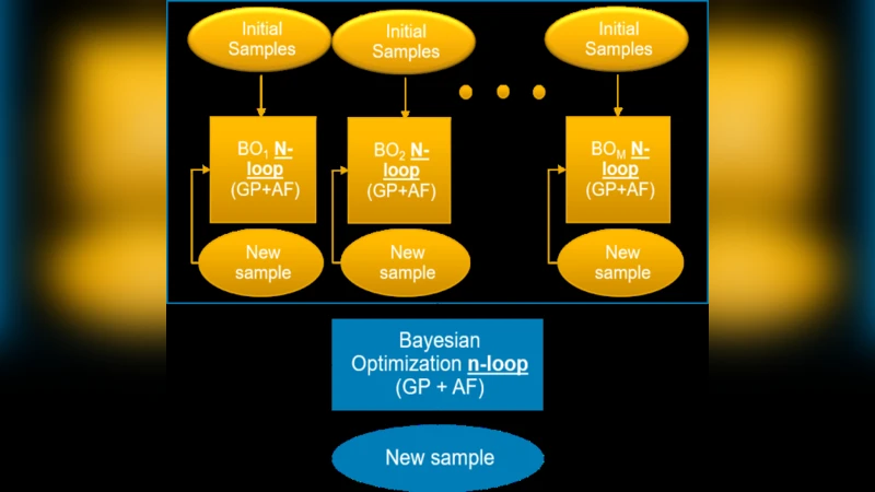 Machine Learning for high speed channel optimization